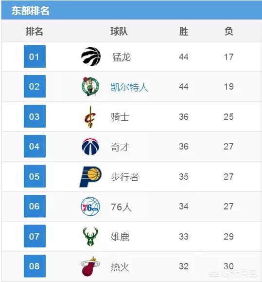 2017-2018年nba东部排名