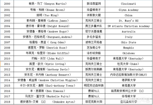一次神奇的选秀改变一支球队历史